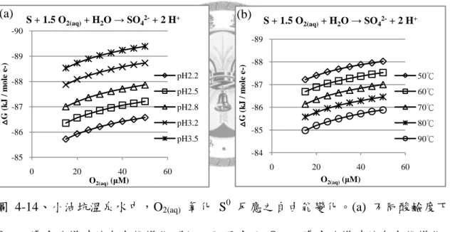 圖  4-14、小油坑溫泉水中，O 2(aq)   氧化  S 0   反應之自由能變化。(a)  不同酸鹼度下 