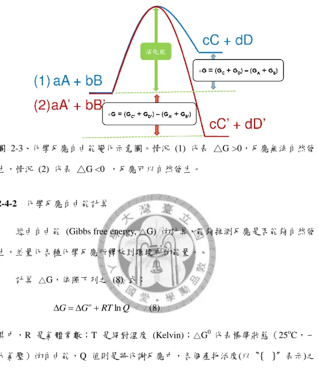 圖  2-3、化學反應自由能變化示意圖。情況  (1)  代表  △G >0，反應無法自然發 生，情況  (2)  代表  △G <0  ，反應可以自然發生。 