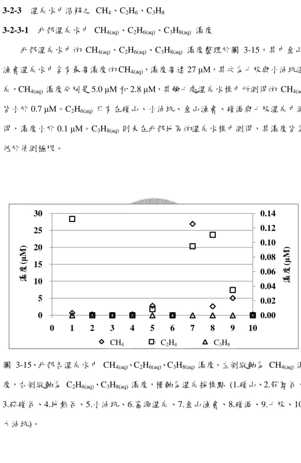 圖  3-15、北部各溫泉水中  CH 4(aq) 、C 2 H 6(aq) 、C 3 H 8(aq)  濃度。左側縱軸為  CH 4(aq)  濃 度，右側縱軸為  C 2 H 6(aq) 、C 3 H 8(aq)  濃度，橫軸為溫泉採樣點  (1.磺山、2.龍鳳谷、 3.硫磺谷、4.地熱谷、5.小油坑、6.富源溫泉、7.金山漁會、8.磺港、9.七股、10