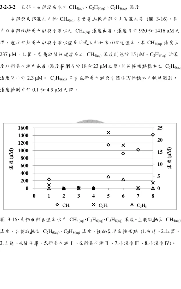 圖  3-16、東部南部各溫泉水中  CH 4(aq) 、C 2 H 6(aq) 、C 3 H 8(aq)  濃度。左側縱軸為  CH 4(aq)  濃度，右側縱軸為  C 2 H 6(aq) 、C 3 H 8(aq)  濃度，橫軸為溫泉採樣點  (1.安通、2.紅葉、 3.虎爺、4.關仔嶺、5.新養女湖Ⅰ、6.新養女湖Ⅱ、7.小滾水Ⅲ、8.小滾水Ⅳ)。 05101520250 200 400 600 800 1000 1200 1400 1600 012345678濃度(μM)濃度(μM)CH4CH4C2