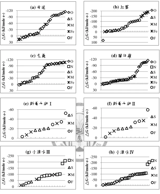 圖  3-18、東台灣與南台灣溫泉之化學反應自由能計算結果。此圖不包含反應物 未偵測或低於偵測極限之化學反應式，並將自由能值從大到小排列作圖。(a)  安 通  (b)  紅葉  (c)  虎爺  (d)  關仔嶺  (e)  新養女湖 I  (f)  新養女湖 II  (g)  小滾水 III  (h)  小滾水 IV  (O:  aerobic  oxidation;  N:  nitrate,  nitrite  reduction,  nitrogen  fixation,  anammox; S: