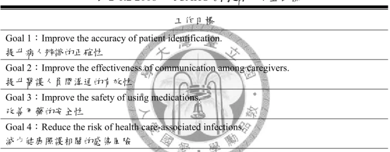表 2-1.2 2008 年 JCAHO 國家病人安全目標  工作目標 