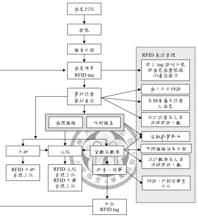 圖 2-3.1 RFID 急診作業流程 批價、領藥回收RFID tag  區辯高優先診療之病患 統計診療區之等待時間與人數 追蹤就醫動向  統計觀察區之等待時間與人數  辨識、核對領藥者身分  即時檢驗結果回報 建立tag 識別代號與病患病歷號碼的連結關係 病人身分辨識 RFID 急診管理 留觀區觀察手術 住院 RFID 手術管理系統 RFID 住院管理系統 RFID 用藥管理系統 病理檢驗 放射檢查 病患到院 掛號 檢傷分類病患佩帶 RFID tag醫師診療 醫師會診