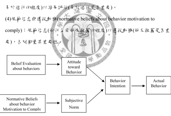 圖 2-4.1 理性行為理論架構圖 