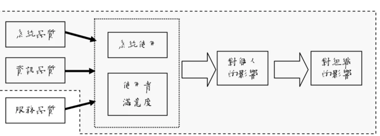 圖 2-5.2 Pitt, Watson &amp; Kavan (1995)之資訊系統成功模式 