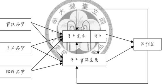 圖 2-5.3 DeLone &amp; McLean(2003)資訊系統成功模式 