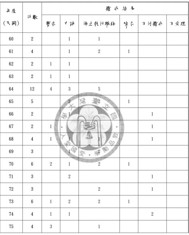 表 3：律師被付懲戒案件數及懲戒結果統計表 368 懲 戒 結 果  年度  (民國)  件數 警告  申誡 停止執行職務  除名 不付懲戒  不受理 60  2  1  1  61  4  1  2  1  62  2  1  1  63  2  1  1  64  12  4  3  5  65  5  2  2  1  66  2  1  1  67  2  1  1  68  4  1  1  1  1  69  3  1  2  70  6  2  1  2  1  71  3  2  1  72