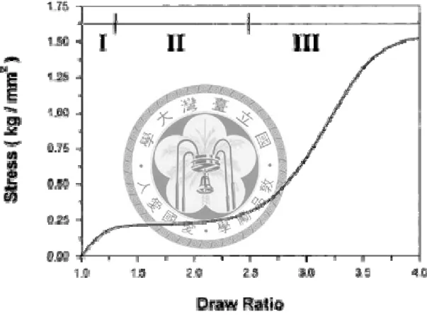 Figure 1.1 Stress-draw ratio curve of melt-quenched amorphous PTT film during  uniaxial drawing around T g 