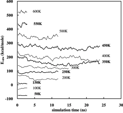Figure 4.9 The time evolution of van der Waals interaction during relaxation at  different temperature