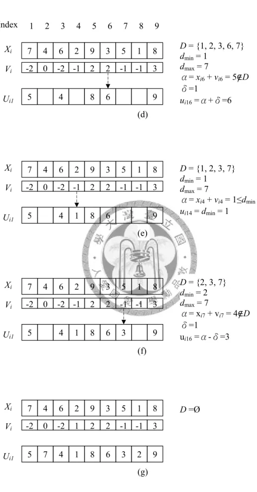 圖 3-3. CPA 法定義第一股子水流位置示意（續） 7  4  6  2  9  3518-2  0  -2  -1  2  2 -1 -1 3Vi 5 4  1  8  639Ui1 Xi (f)7  4  6  2  9  3518-2  0  -2  1  2  2 -1 -1 3Vi 5  7  4  1  8  6329Ui1 Xi (g) D =Ø  D = {2, 3, 7} dmin = 2 dmax = 7 α= xi7 + vi7  = 4∈D δ=1 ui16 =α-δ=3 / 7
