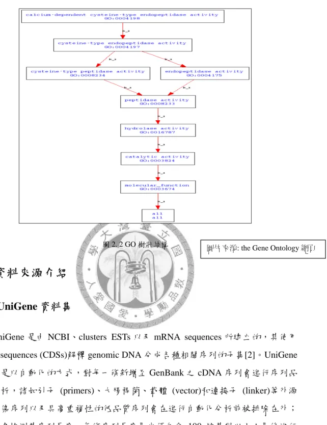 圖 2. 2 GO 樹狀結構 