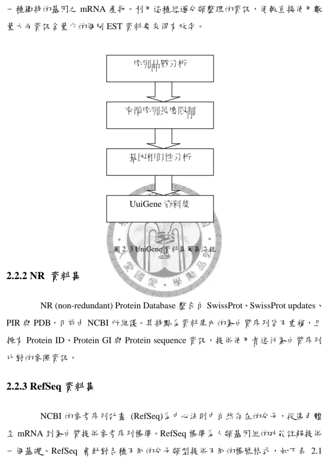 圖 2. 3 UniGene 資料集蒐集流程 