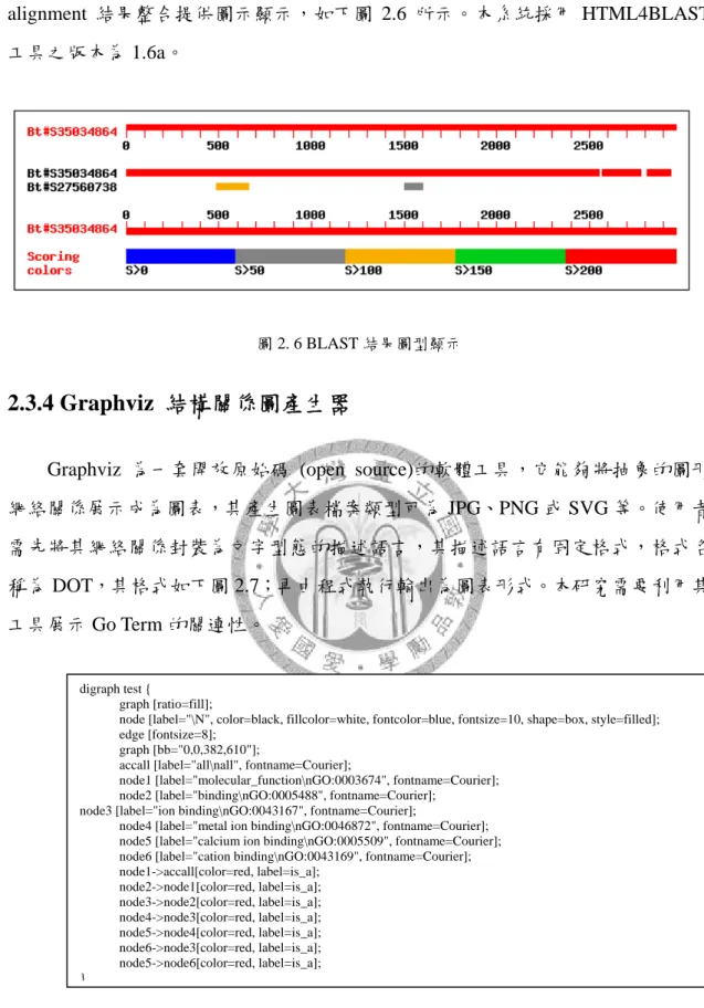 圖 2. 6 BLAST 結果圖型顯示 