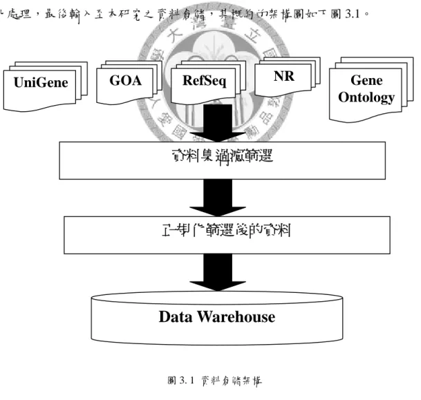 圖 3. 1  資料倉儲架構 
