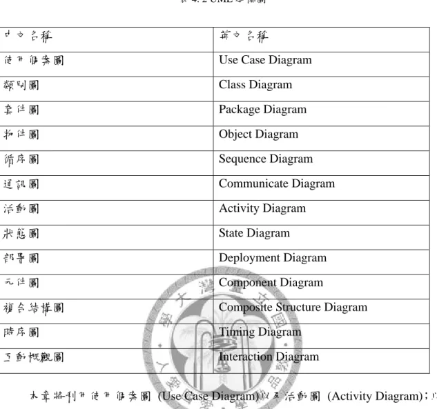 表 4. 2 UML 建模圖 