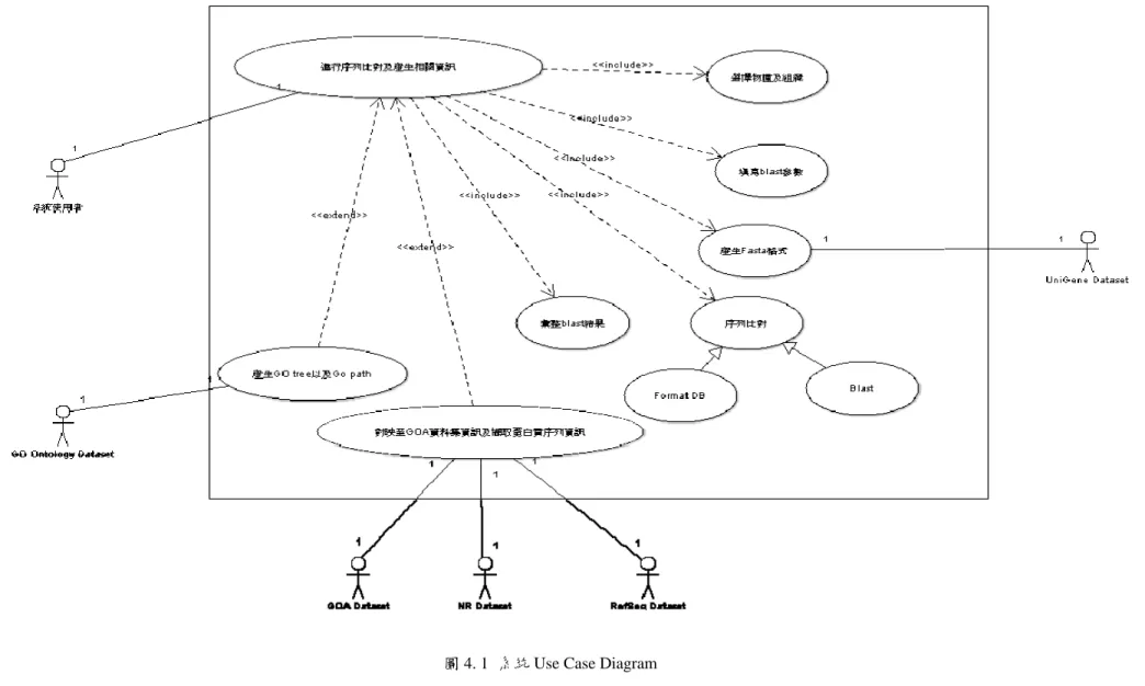 圖 4. 1  系統 Use Case Diagram