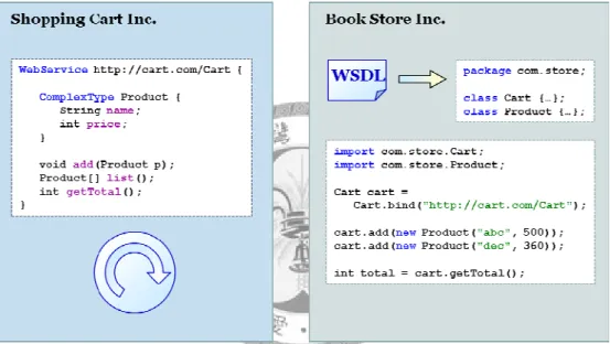 Figure 1-3: Web Service Shopping Cart Service
