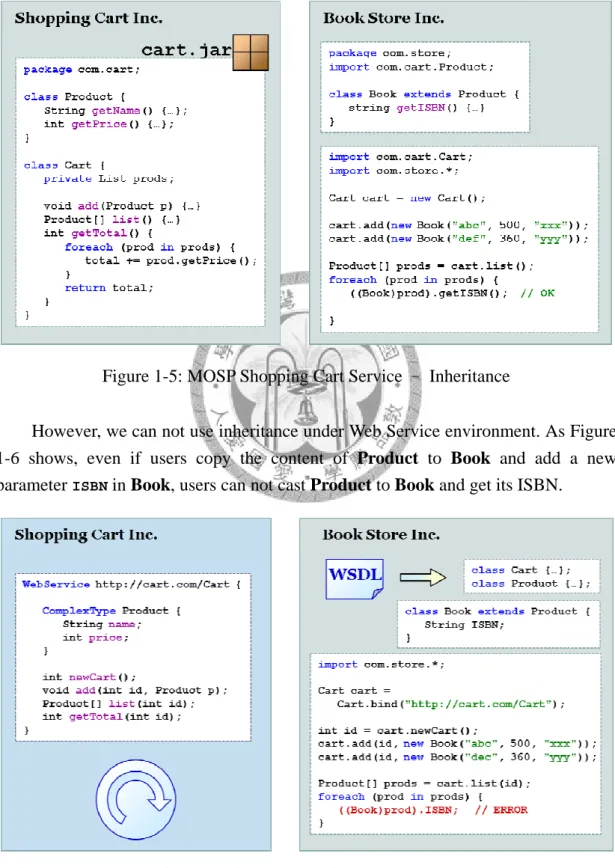 Figure 1-5  shows that in MOSP environment, we can create a class Book which  inherits from Product, and adds an operation  getISBN()  let users look up the ISBN  of the book