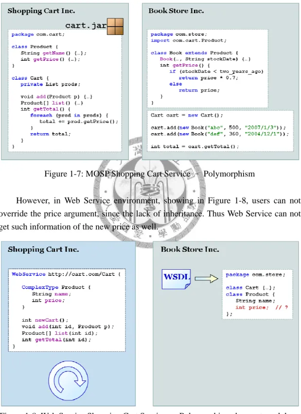 Figure 1-7: MOSP Shopping Cart Service – Polymorphism 