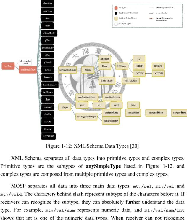 Figure 1-12: XML Schema Data Types [30] 