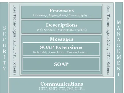 Figure 2-1: Web Service Framework [30] 