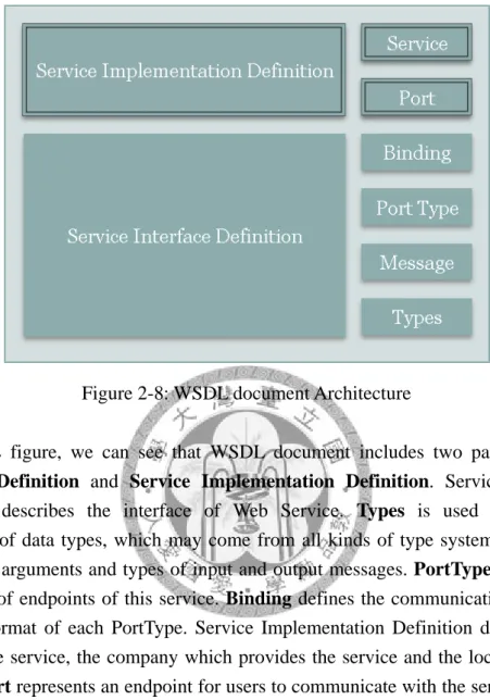 Figure 2-8 shows the standard architecture of WSDL document, which is  developed by IBM and Microsoft