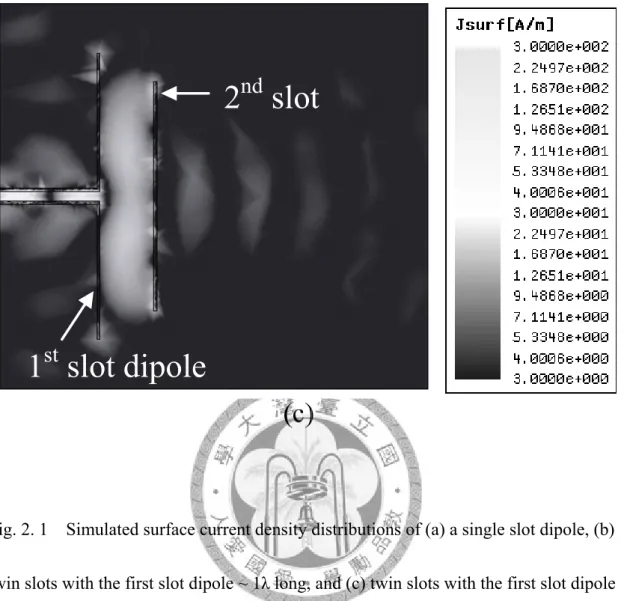 Fig. 2. 1    Simulated surface current density distributions of (a) a single slot dipole, (b)  twin slots with the first slot dipole ~ 1λ long, and (c) twin slots with the first slot dipole 