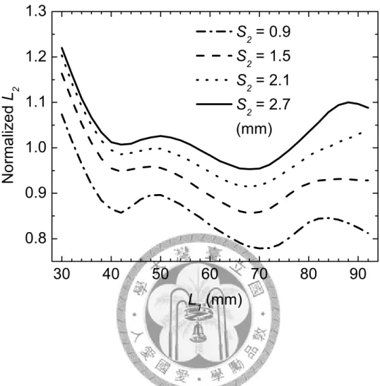 Fig. 2. 3    Simulated results for normalized L 2  versus L 1  with a broadside main beam at  5 GHz