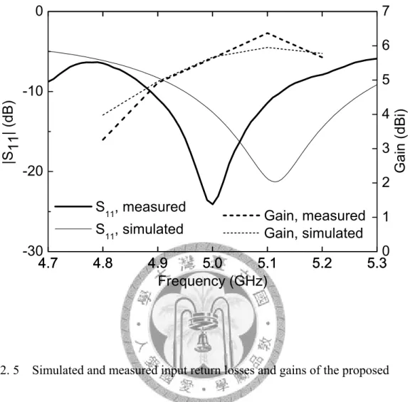 Fig. 2. 5    Simulated and measured input return losses and gains of the proposed 