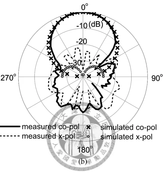 Fig. 2. 6    Simulated and measured radiation patterns of the proposed antenna at 5 GHz