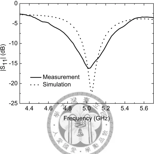 Fig. 2. 9    Simulated and measured input return losses. 