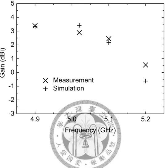 Fig. 2. 10   Simulated and measured antenna gains. 