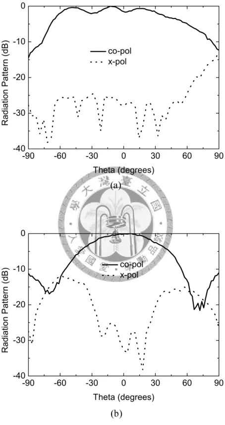 Fig. 2. 11   Measured radiation patterns at 5.02 GHz. (a) E-plane; (b) H-plane. 
