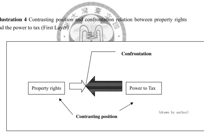 Illustration 4 Contrasting position and confrontation relation between property rights  and the power to tax (First Layer) 