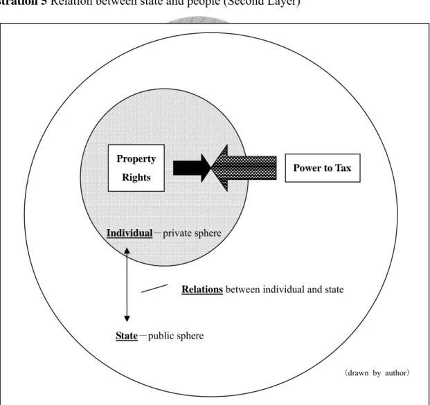 Illustration 5 Relation between state and people (Second Layer) 