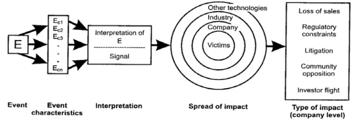 圖 2-2-2  A model of impact for unfortunate events（資料來源：Slovic，1987）