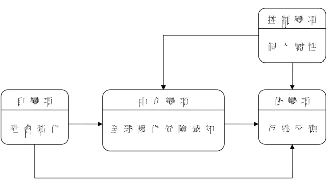 圖 4-1-1 本研究架構圖 自  變  項 社  會  強  化 中  介  變  項  全  球  暖  化  風  險  感  知 依  變  項  行  為  反  應控  制  變  項個  人  屬  性