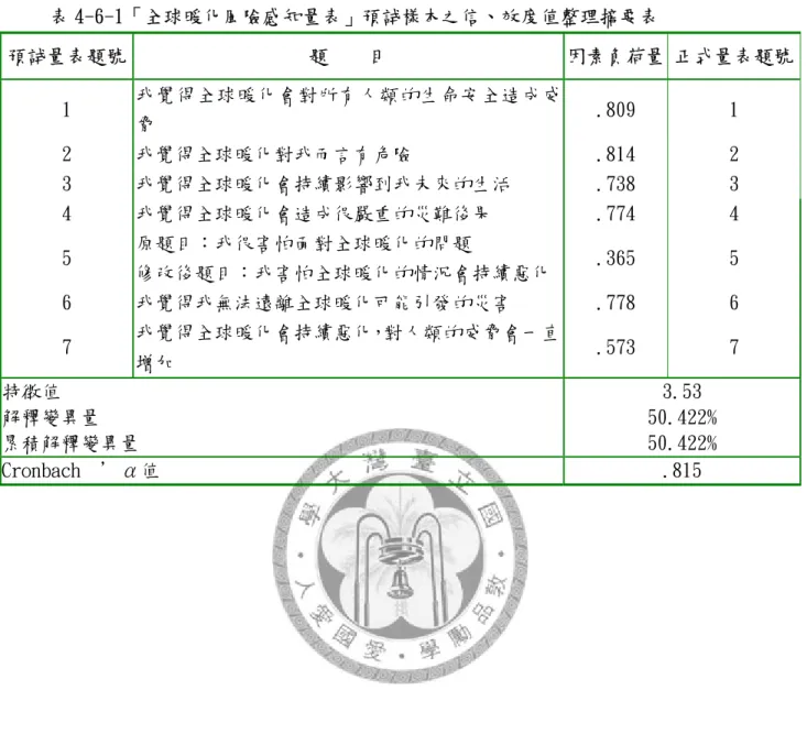 表 4-6-1「全球暖化風險感知量表」預試樣本之信、效度值整理摘要表  預試量表題號  題    目  因素負荷量 正式量表題號 1  我覺得全球暖化會對所有人類的生命安全造成威 脅  .809  1  2  我覺得全球暖化對我而言有危險  .814  2  3  我覺得全球暖化會持續影響到我未來的生活  .738  3  4  我覺得全球暖化會造成很嚴重的災難後果  .774  4  5  原題目：我很害怕面對全球暖化的問題  修改後題目：我害怕全球暖化的情況會持續惡化 .365  5  6  我覺得我無