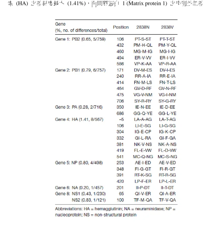 Table 3.1 Comparison of amino acid sequences from the genes of non-virulent and  virulent 3838 avian influenza viruses strains  64