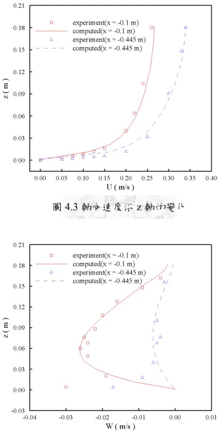 圖 4.4 垂向速度沿 z 軸的變化 