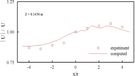 圖 4.6 無因次化的速度強度沿 y 軸的變化 