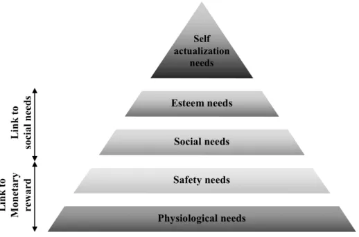 Figure 1 Maslow’s Hierarchy of Needs 