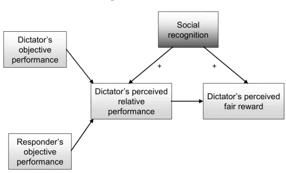 Figure 2 Research Model 