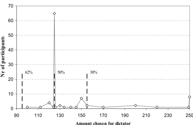 Figure 7 represents the amount chosen and the number of times that amount was chosen. If  participants have used the information we would expect peaks around 95NT$ (from those  who observed 62 %) around 125NT$ (The from the groups observing 50% and the gro