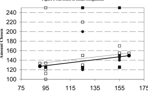 Figure 8 shows the effect of social recognition on the amount chosen by dictators. We plot the  chosen amount as a function of the equalitarian outcome