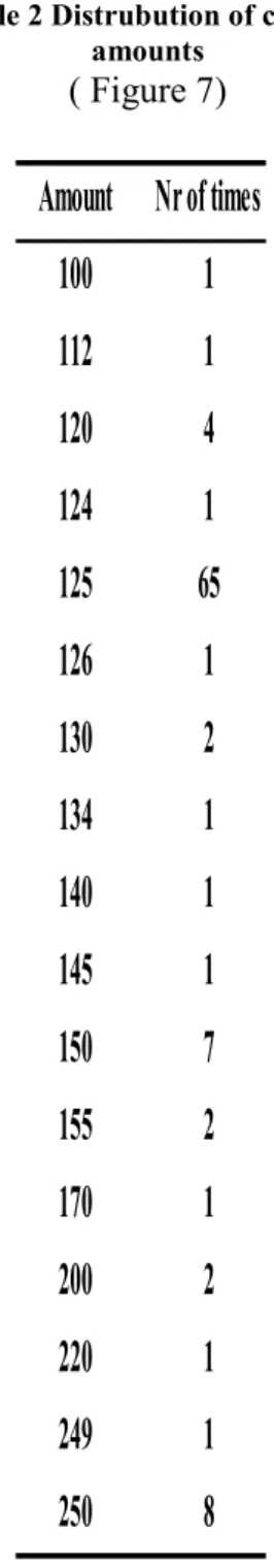 Table 2 Distrubution of chosen  amounts  ( Figure 7)  Amount Nr of times 100 1 112 1 120 4 124 1 125 65 126 1 130 2 134 1 140 1 145 1 150 7 155 2 170 1 200 2 220 1 249 1 250 8