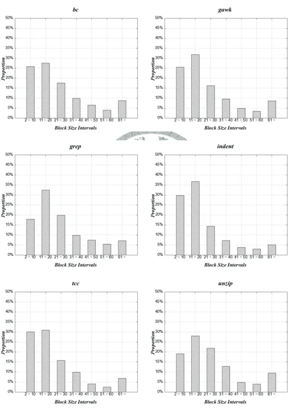 Figure 5.5. Distribution of different sizes of basic blocks within each benchmark programs