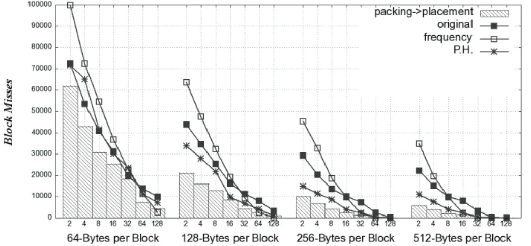 Figure 6.19. Compare layouts of  bc  by packing and placement with other approaches. 