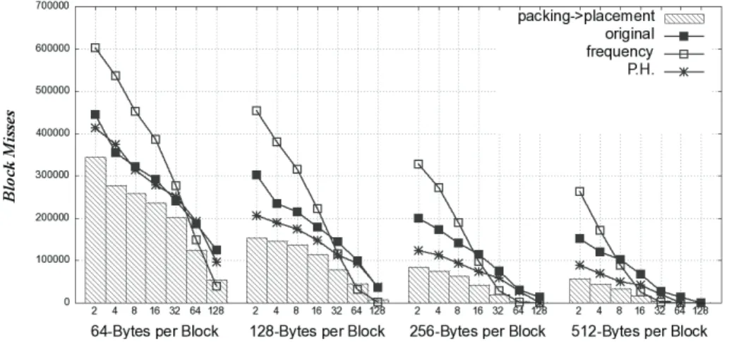 Figure 6.22. Compare layouts of  indent  by packing and placement with other approaches