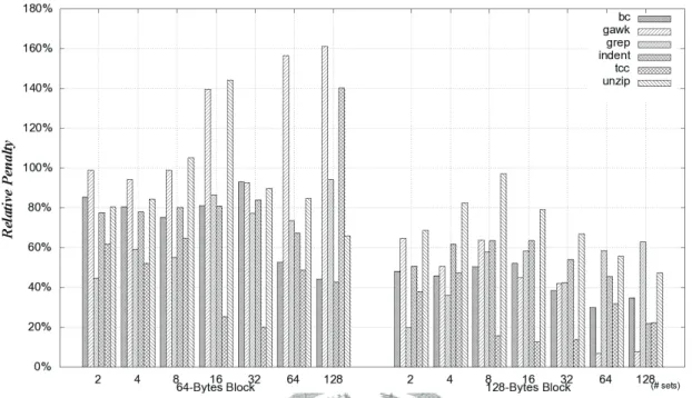 Figure 6.25. Relative penalties of all benchmarks for the cases that block size are 64 and 128  bytes
